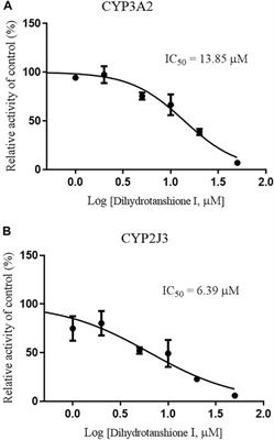 Evaluation of Herb–Drug Interaction Between Danshen and Rivaroxaban in Rat and Human Liver Microsomes